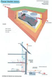 Si votre habitation n'est pas desservie par le réseau d'assainissement collectif, ou en cas d'impossibilité de vous y raccorder, votre habitation doit être obligatoirement équipée d'une installation d'assainissement individuel1 bien conçue et entretenue pour traiter l'ensemble des eaux usées2. Epingle Sur Pour Moi