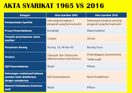 (c) satu kertas kerja yang lengkap mengenai syarikat yang dicadangkan termasuk: Cosec Shah Alam Cosecshahalam Twitter