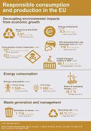 Responsible consumption and production is fundamental to sustainable development. File Infographic Sdg 12 2017 Png Statistics Explained