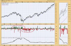 money market weekly cash flow shows bullish sentiment