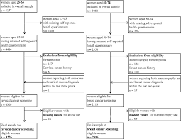 Early cervical cancers and pre cancerous cell changes don't usually have symptoms. Flowcharts Describing The Cervical Left Panel And Breast Cancer Download Scientific Diagram