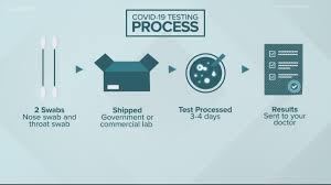 Kaiser permanente uses its own lab to process test results and said results take on average 12 hours. List Here S Where You Can Get Tested For Coronavirus In The Dmv Wusa9 Com