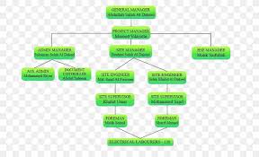 Organizational Chart Technology Company Organizational