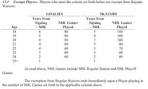 Red Wings Guide To Waivers And Depth Chart Winging It In