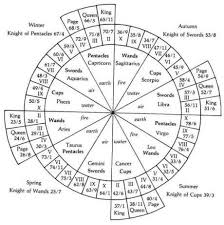 A Little Numerology Find Your Tarot Birth Card Astrology
