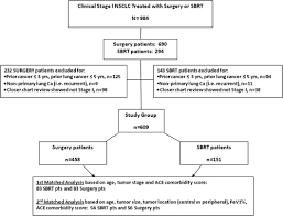 Signs and symptoms of lung cancer may include: Analysis Of First Recurrence And Survival In Patients With Stage I Non Small Cell Lung Cancer Treated With Surgical Resection Or Stereotactic Radiation Therapy The Journal Of Thoracic And Cardiovascular Surgery