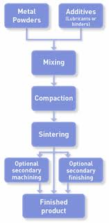 Pm_process_flow_chart Powder Metallurgy Review