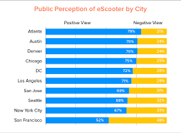 These types of issues with bikes are not unheard, and due to this, users pay. E Scooter Trends And Statistics Displaying A Prosperous Future