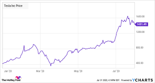 Maximum value 721, while minimum 627. Elon Musk Was Right Tesla S Stock Price Is Too High Nasdaq