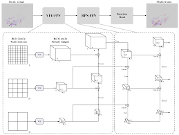 There are several genera of fish within the. Sensors Free Full Text Voxel Fpn Multi Scale Voxel Feature Aggregation For 3d Object Detection From Lidar Point Clouds Html