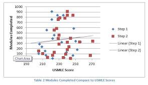 Do Usmle Scores Predict Completion Of Module Learning In