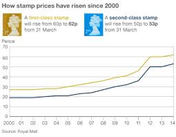 Royal Mail To Raise Stamp Prices Bbc News