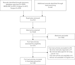 How Long Is Too Long A Scoping Review Of Health System