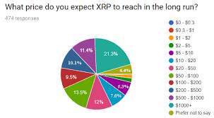 For example, you can instantly convert 1000 xrp to usd based on the rate offered by open exchange rates to decide whether you better proceed to exchange or. 94 Of Xrp Investors Hodling Majority Expect Digital Asset To Hit 100 Survey The Daily Hodl