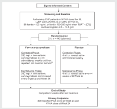 Study Flow Chart Abbreviations Chf Chronic Heart Failure