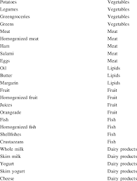 The food buying guide (fbg) provides guidance on how foods may contribute toward the meal pattern requirements in child nutrition programs. List Of The Food Items Analyzed Download Table