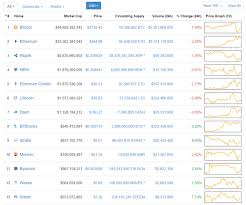 The global crypto market cap is $1.63t, a 9.64 % increase over the last day. Cryptocurrency Market News A Good Time To Buy Coins English German Steemit