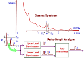 A spectrophotometer is a device measures the intensity of electromagnetic energy at each wavelength of light in a specified region. Gamma Spectroscopy Wikipedia