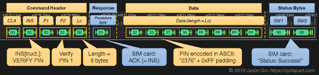 To use the phone with another provider, you must first unlock the phone, and then insert the sim card of the new network. Unlocking Sim Cards With A Logic Analyzer Hackaday