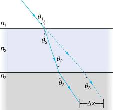 Finding speed of light through medium, when given critical angle of refraction. The Law Of Refraction Physics