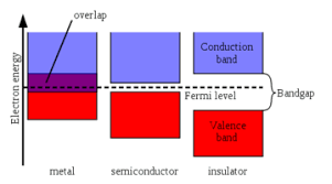 Define fermi level in semiconductor at absolute temperature?fermi level is the highest filled energy . Conduction Band Energy Education