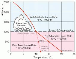 Lapse Rates Stability And Instability Lapse Rate