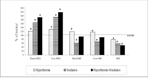 Blood level and liver contents of MDA and GSH and the activity of...