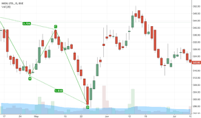 Moil Stock Price And Chart Bse Moil Tradingview