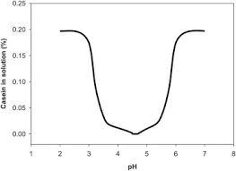 Next time just have a twix, ok hannah? Formation Structural Properties And Rheology Of Acid Coagulated Milk Gels Sciencedirect