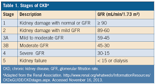 Ckd Stages Chronic Kidney Disease Kidney Disease Kidney