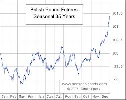 British Pound Seasonalcharts De