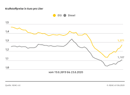 Benzinpreis Steigt Deutlich Auch Rohol Der Sorte Brent Wieder Teurer In 2020 Benzinpreis Teuerste Preis