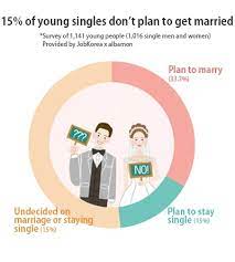 One out of seven young Koreans not interested in marriage : National : News  : The Hankyoreh