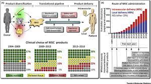 Check spelling or type a new query. Intravascular Mesenchymal Stromal Stem Cell Therapy Product Diversification Time For New Clinical Guidelines Trends In Molecular Medicine