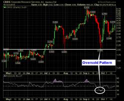 Best Chart Patterns To Trade For Eye Popping Profits