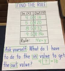 Find The Rule Algebra Anchor Chart 3rd Grade Math Algebra Anchor Charts