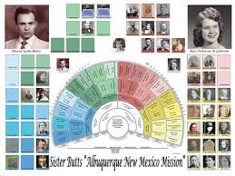 Genealogy Charts Treeseek Com