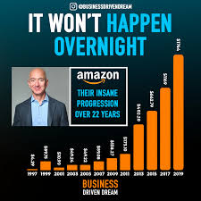 Your Success And You Making It Won T Happen Overnight Looks At Amazon S Stock Pric Startup Business Plan Entrepreneur Motivation Business Ideas Entrepreneur