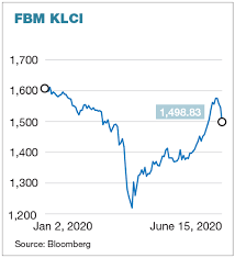 (redirected from kuala lumpur composite index). Klci Slides 3 05 As Concerns Mount Over Second Wave Of Covid 19 Infections The Edge Markets