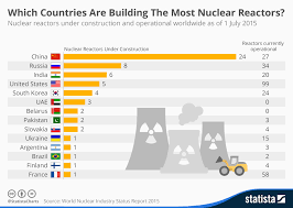 chart which countries are building the most nuclear