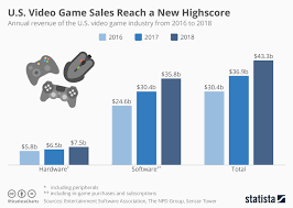 chart u s video game sales reach a new highscore statista