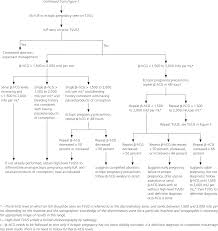 Office Management Of Early Pregnancy Loss American Family