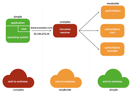 Bringing Dns Security And Privacy To The End User Apnic Blog