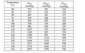 Solved Using This Chart 1 What Is The Approximate Boili