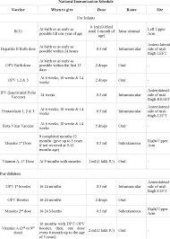 national immunization schedule nis for infants children