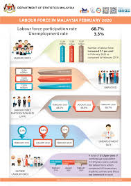 The result shows that the economics in malaysia is better with high employment. 525 200 People Were Unemployed In Malaysia In February 2020