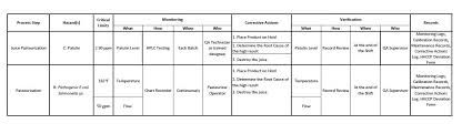 Annex to recommended international code of practice/general principles of food hygiene. Haccp For Cannabis A Guide For Developing A Plan Cannabis Industry Journal