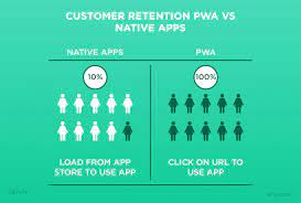 Web apps, on the other hand, are accessed via the internet browser and will adapt to whichever device you're viewing them on. Progressive Web Apps Vs Native Choose The Right Mobile App