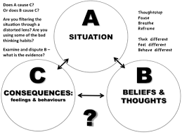 Abc Of Cbt Google Search Therapy Worksheets Social Emotional Curriculum Cbt