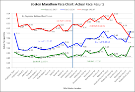 Boston Marathon Race Pace Charts Actual Race Runtri